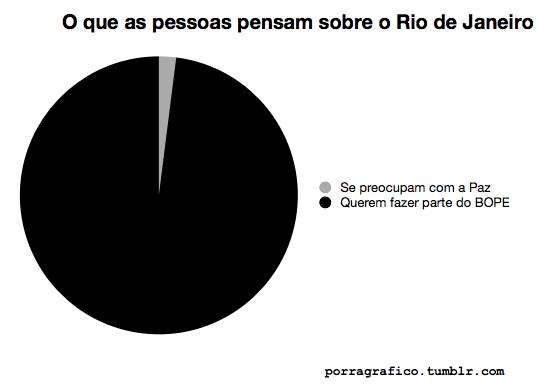 O que as pessoas pensam sobre o Rio de Janeiro
