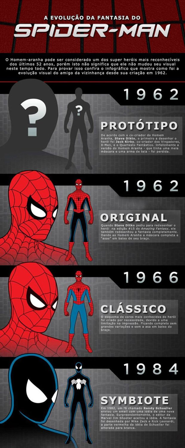 A evolução do uniforme do Homem-Aranha