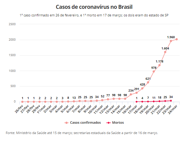 coronavirus no brasil