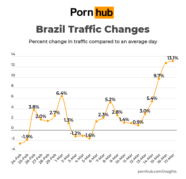 pornhub insights corona virus brasil